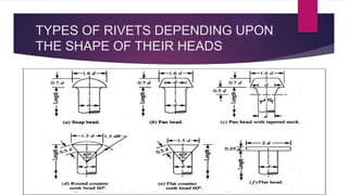 TYPES OF RIVETS DEPENDING UPON
THE SHAPE OF THEIR HEADS
 