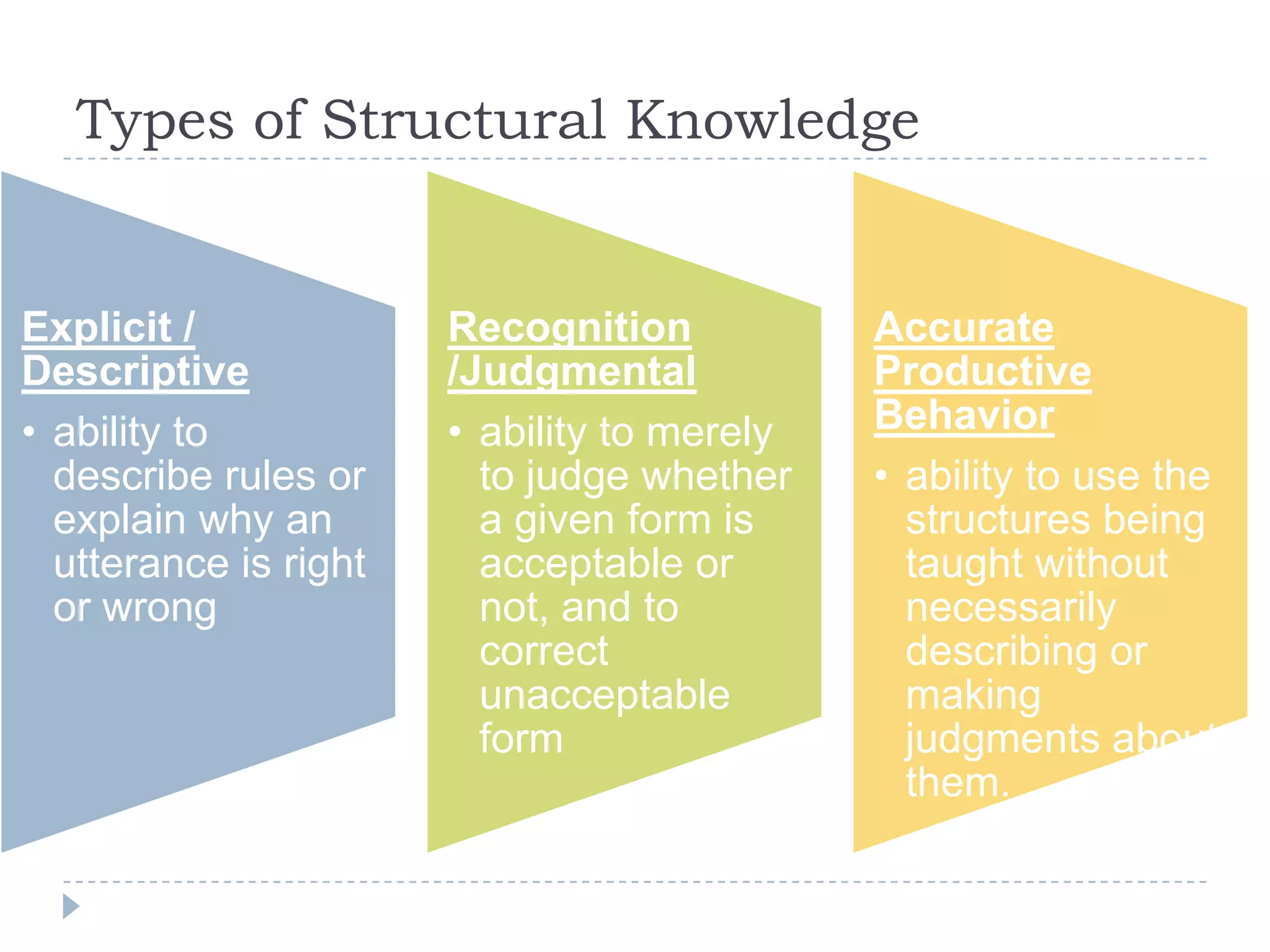 Types of Structural Knowledge
Explicit /
Descriptive
• ability to
describe rules or
explain why an
utterance is right
or wrong
Recognition
/Judgmental
• ability to merely
to judge whether
a given form is
acceptable or
not, and to
correct
unacceptable
form
Accurate
Productive
Behavior
• ability to use the
structures being
taught without
necessarily
describing or
making
judgments about
them.
 