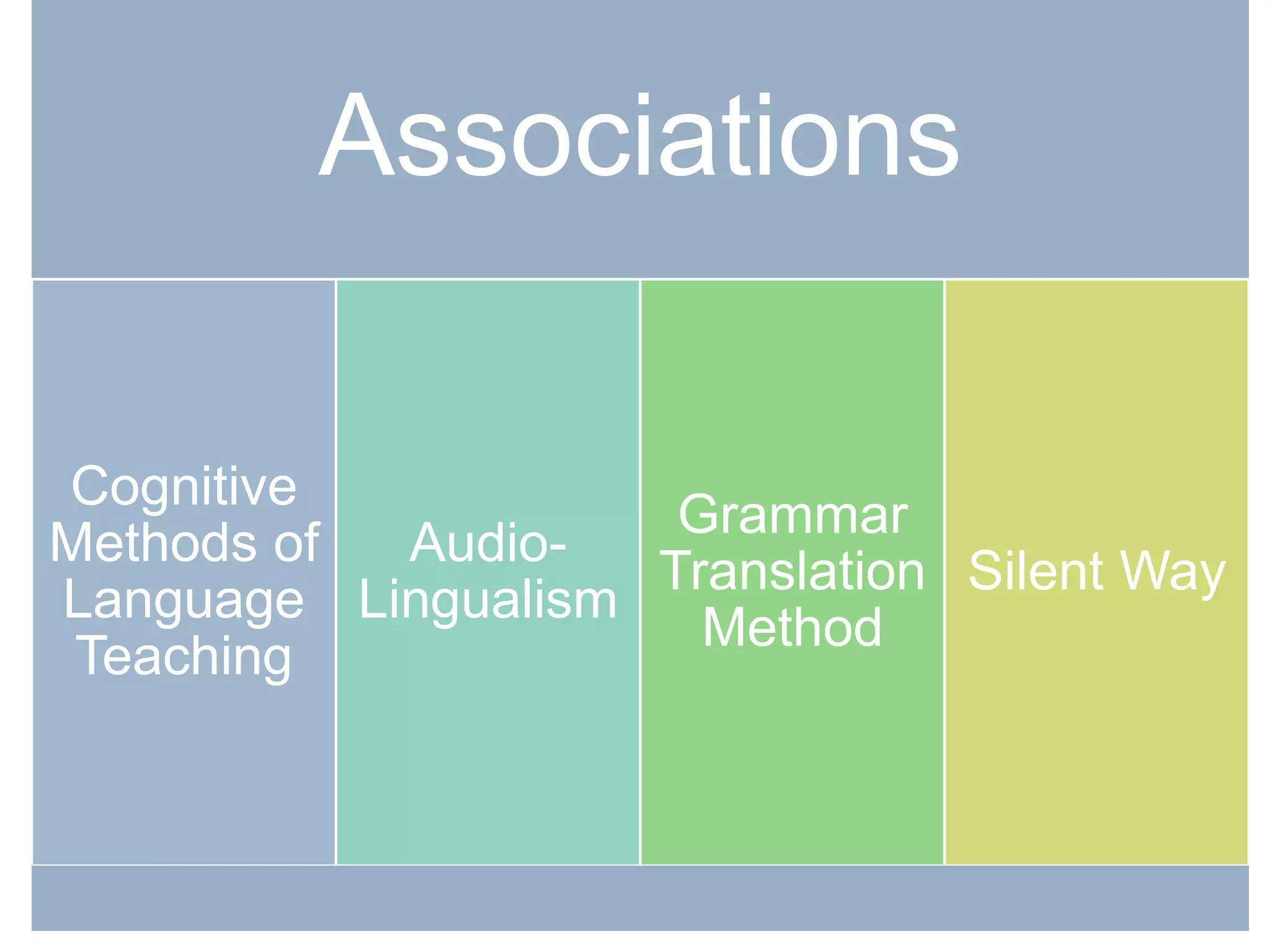 Associations
Cognitive
Methods of
Language
Teaching
Audio-
Lingualism
Grammar
Translation
Method
Silent Way
 
