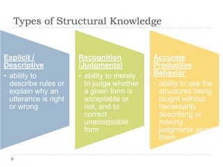 Types of Structural Knowledge
Explicit /
Descriptive
• ability to
describe rules or
explain why an
utterance is right
or wrong
Recognition
/Judgmental
• ability to merely
to judge whether
a given form is
acceptable or
not, and to
correct
unacceptable
form
Accurate
Productive
Behavior
• ability to use the
structures being
taught without
necessarily
describing or
making
judgments about
them.
 