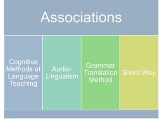 Associations
Cognitive
Methods of
Language
Teaching
Audio-
Lingualism
Grammar
Translation
Method
Silent Way
 