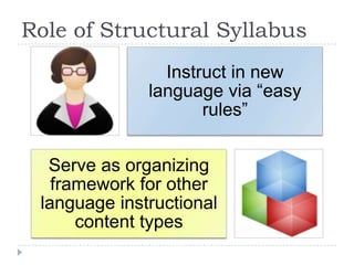 Role of Structural Syllabus
Instruct in new
language via “easy
rules”
Serve as organizing
framework for other
language instructional
content types
 