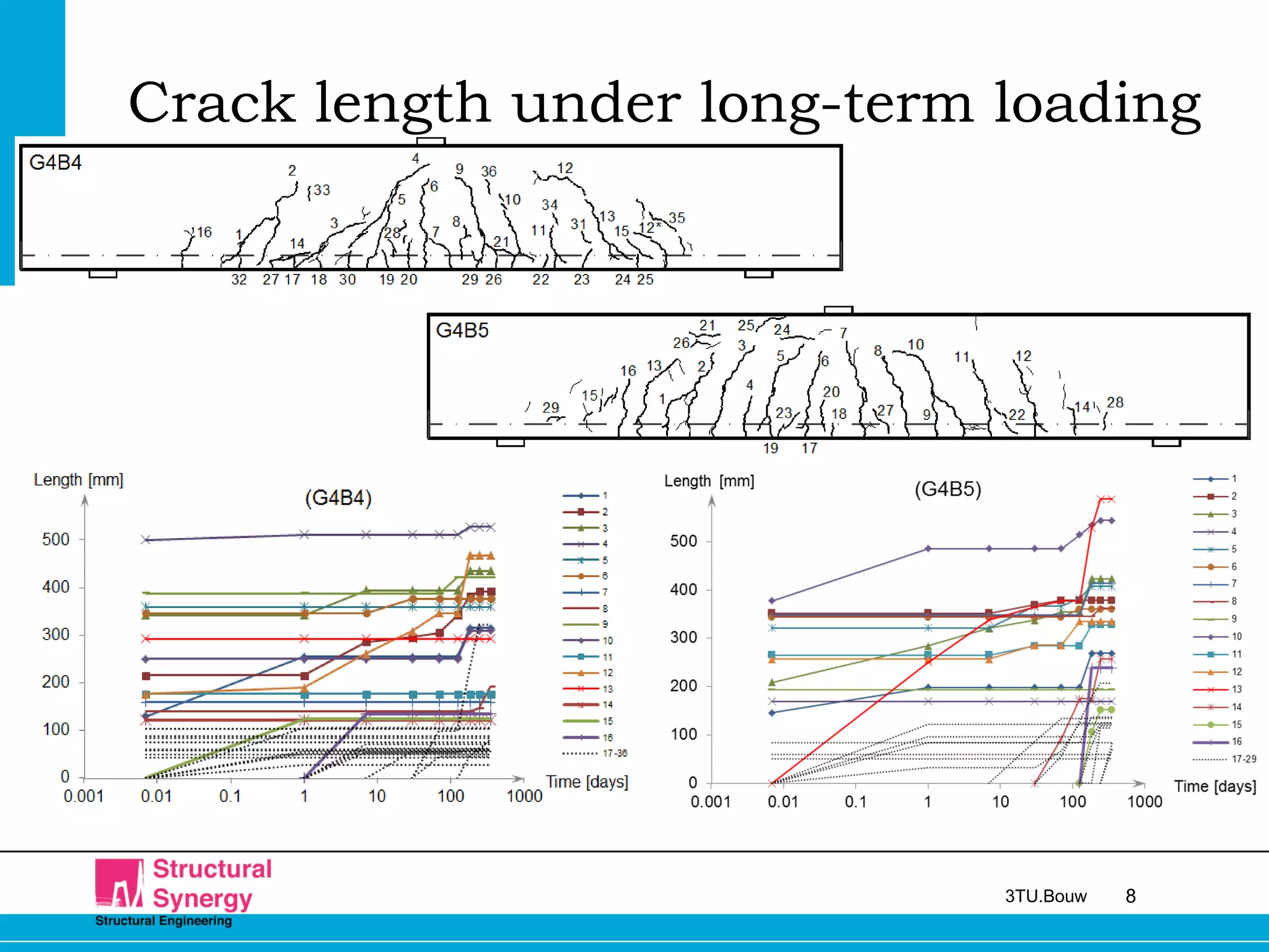 83TU.Bouw
Crack length under long-term loading
 