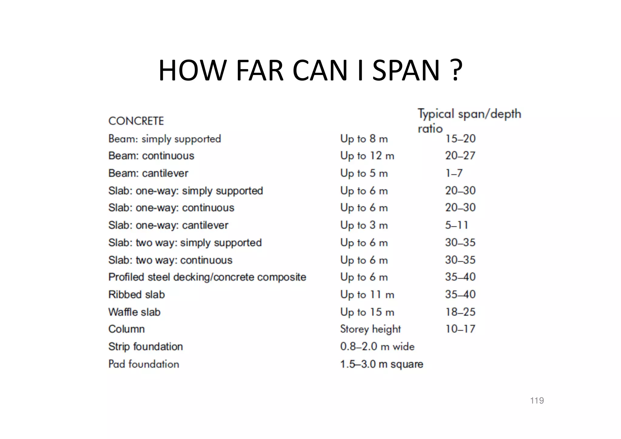 HOW FAR CAN I SPAN ?
119
 