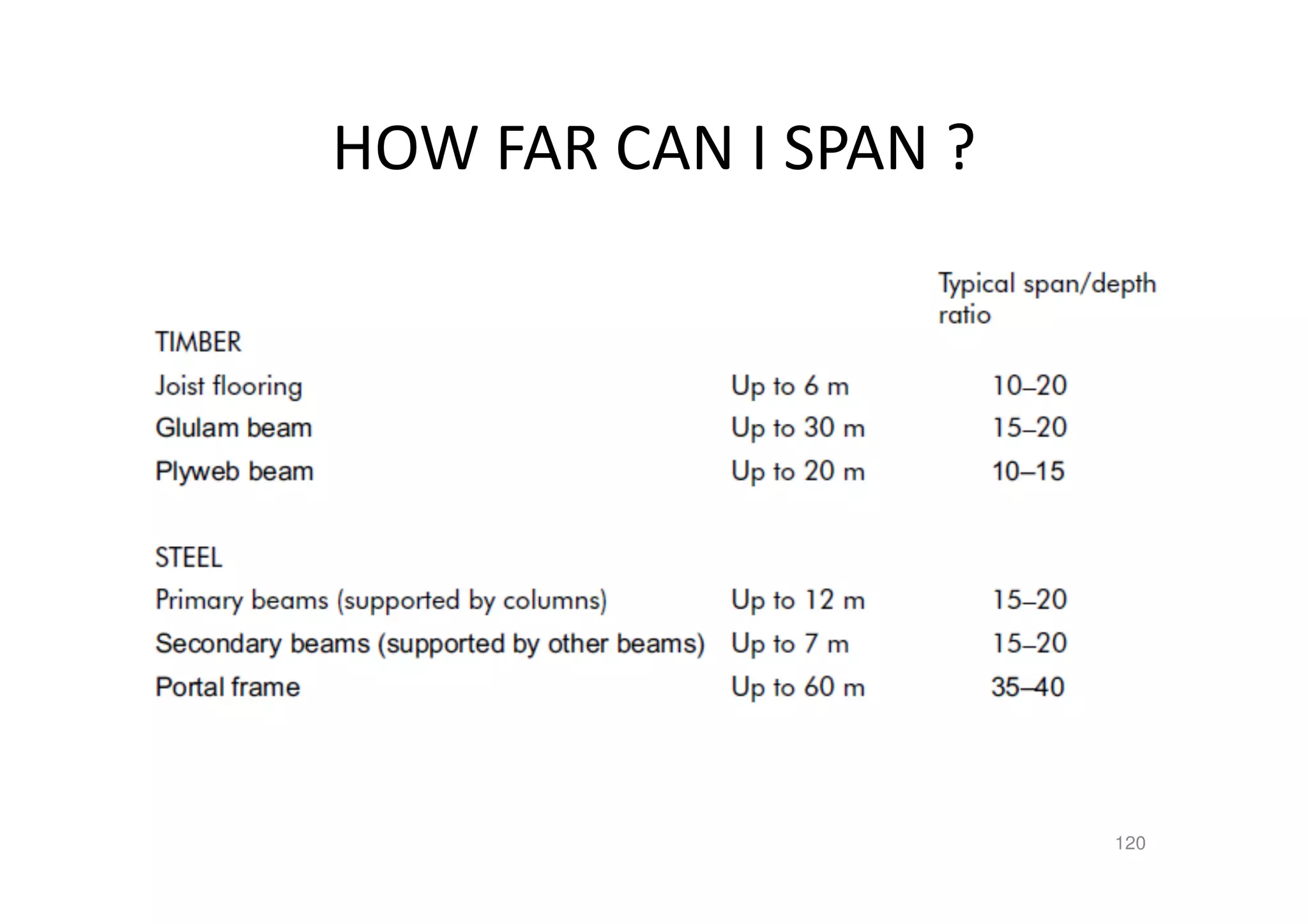 HOW FAR CAN I SPAN ?
120
 