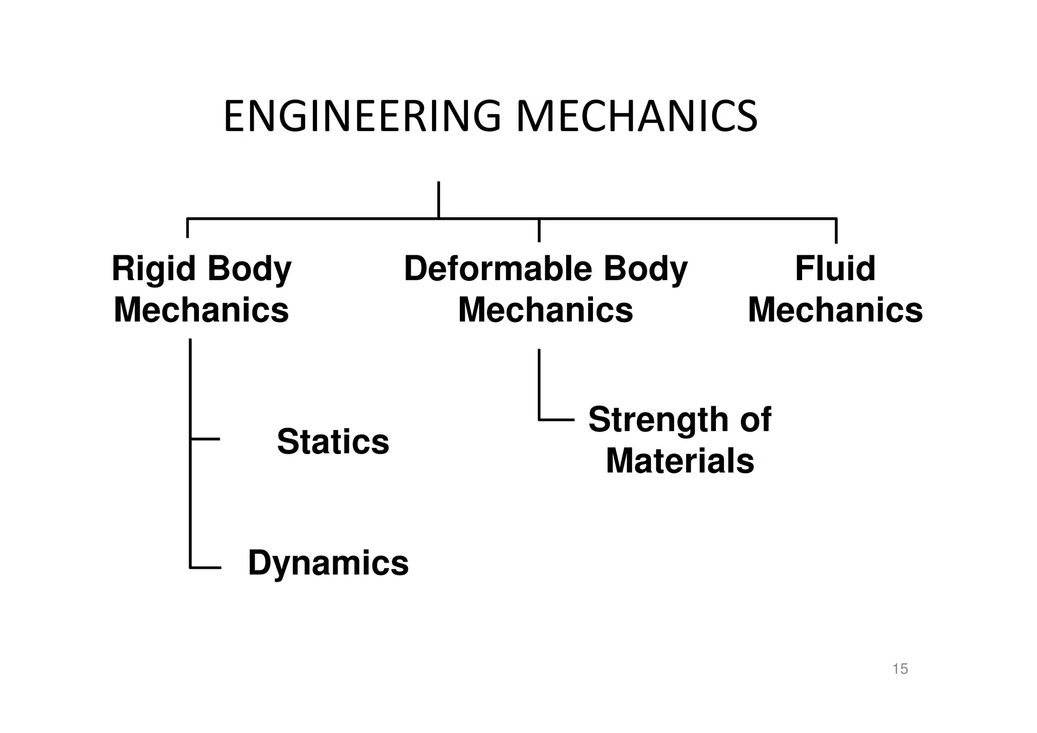 15
ENGINEERING MECHANICS
Rigid Body
Mechanics
Deformable Body
Mechanics
Strength of
Materials
Statics
Dynamics
Fluid
Mechanics
 