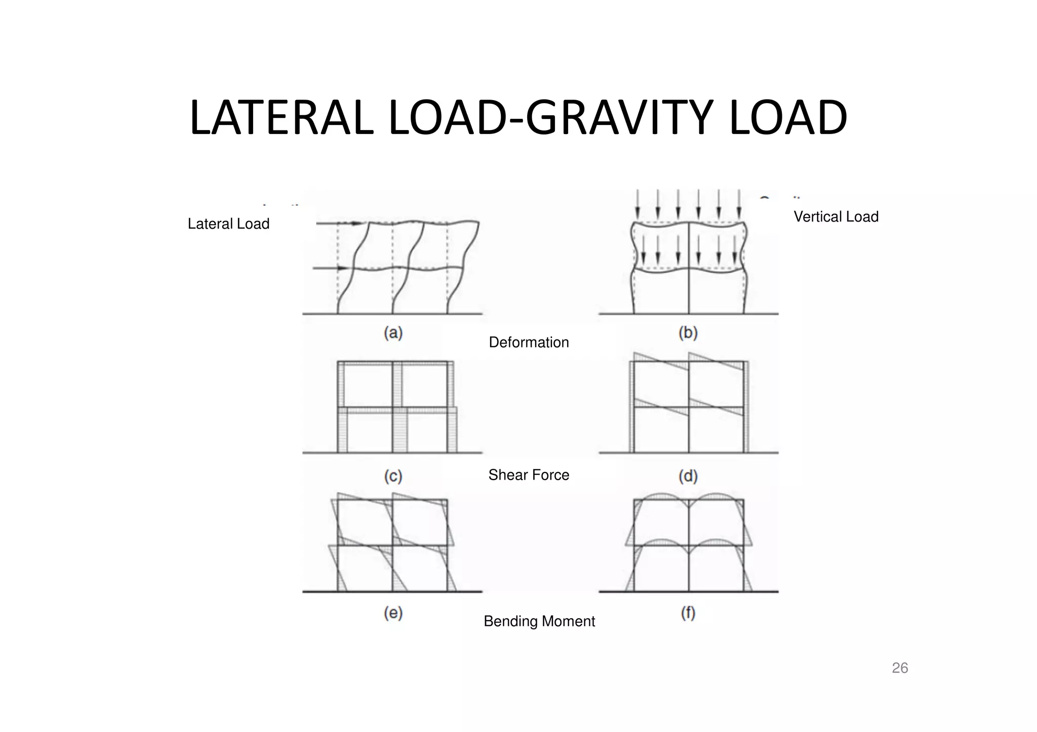 LATERAL LOAD-GRAVITY LOAD
26
Lateral Load Vertical Load
Deformation
Shear Force
Bending Moment
 