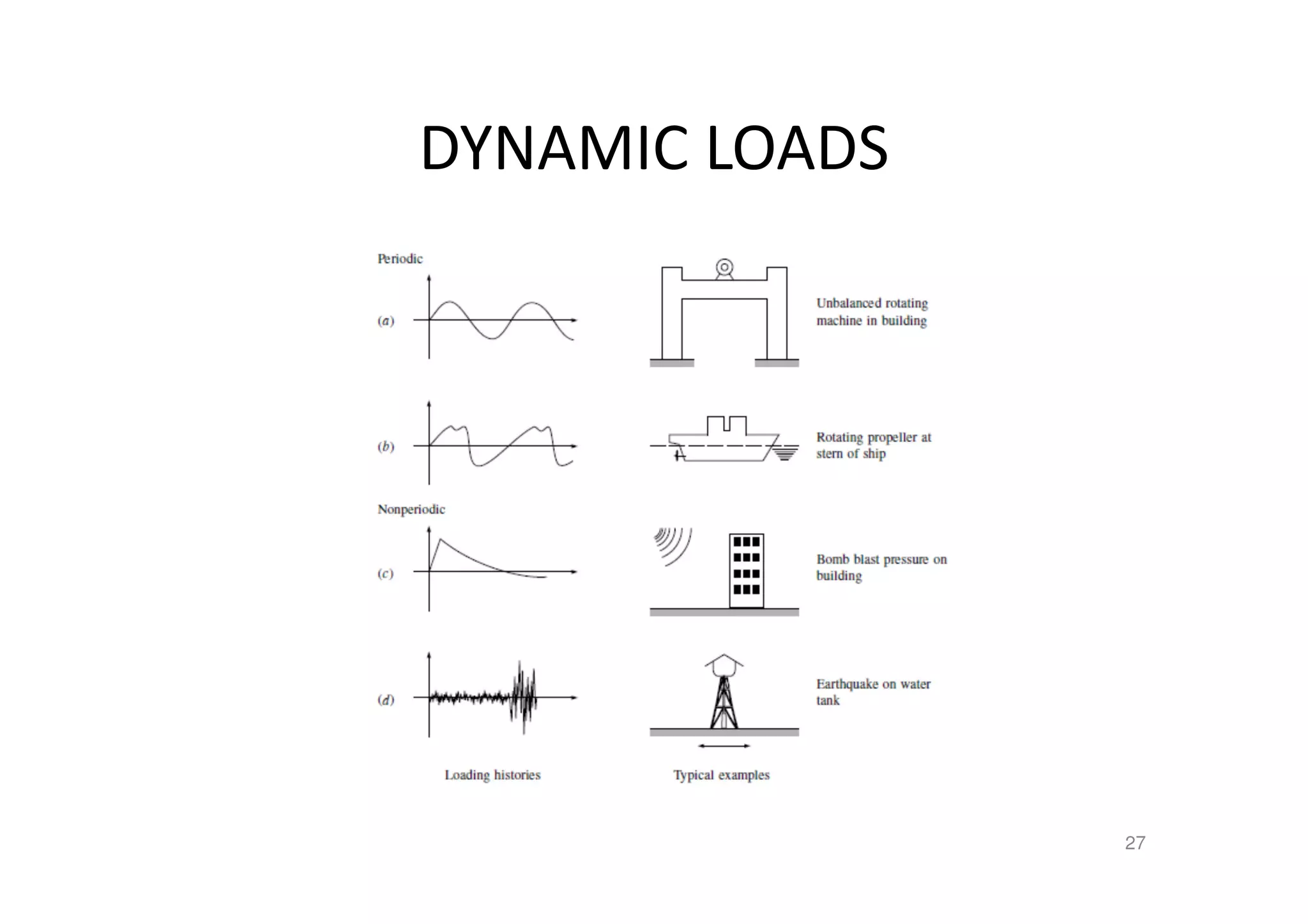DYNAMIC LOADS
27
 