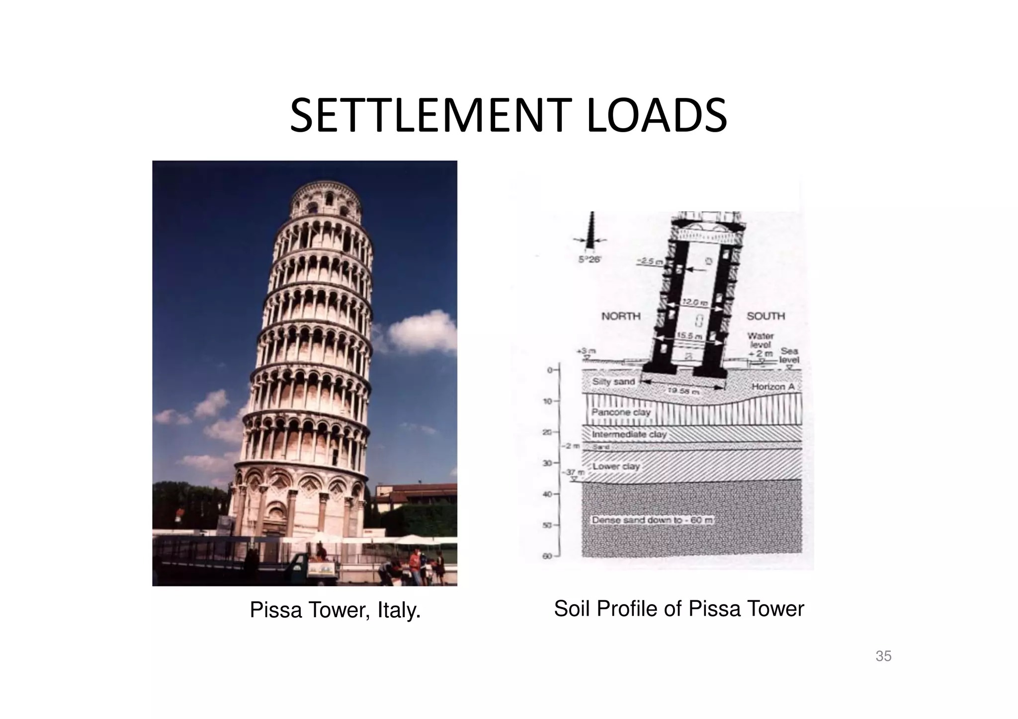 SETTLEMENT LOADS
35
Pissa Tower, Italy. Soil Profile of Pissa Tower
 