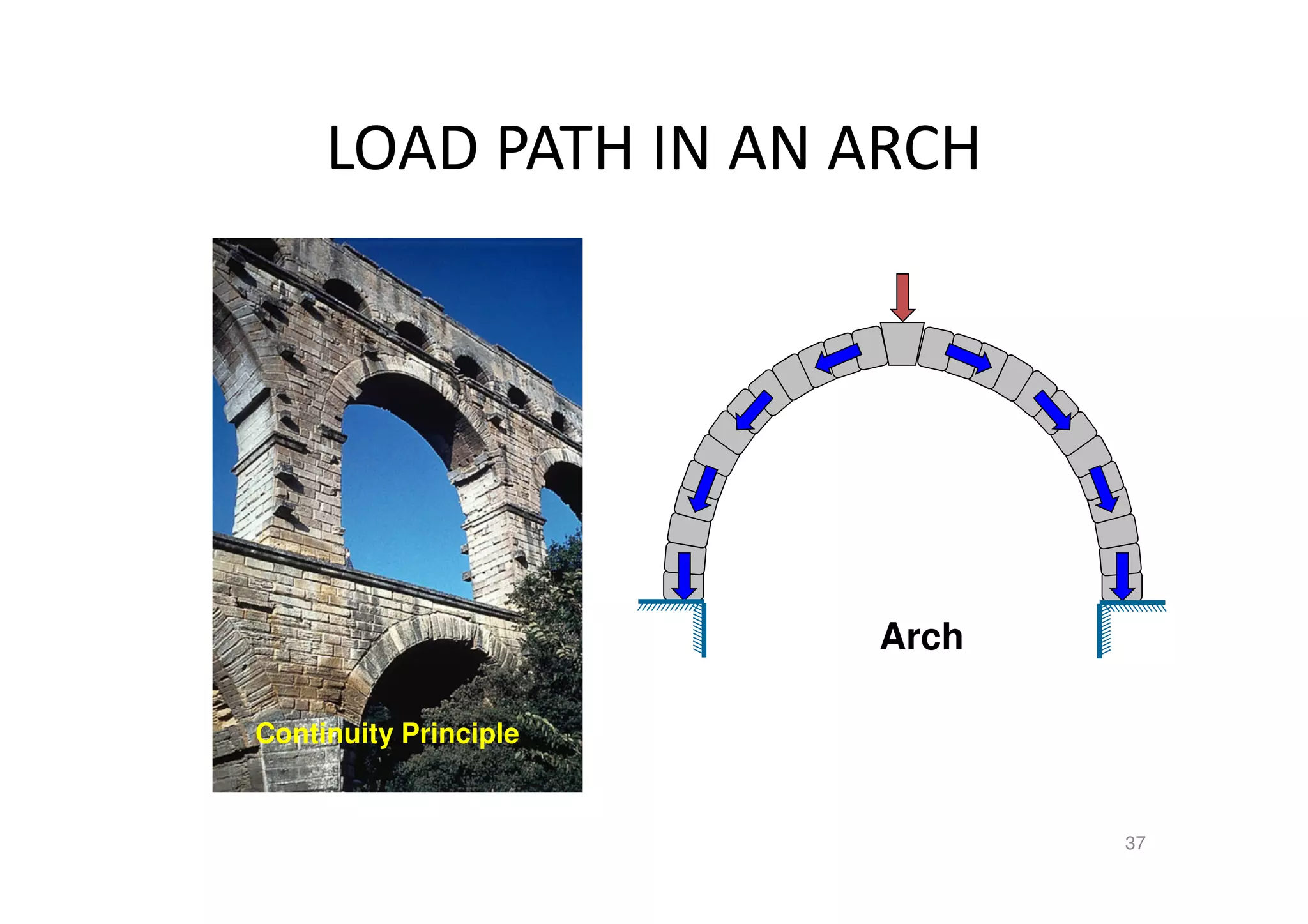 LOAD PATH IN AN ARCH
37
Arch
Continuity Principle
 