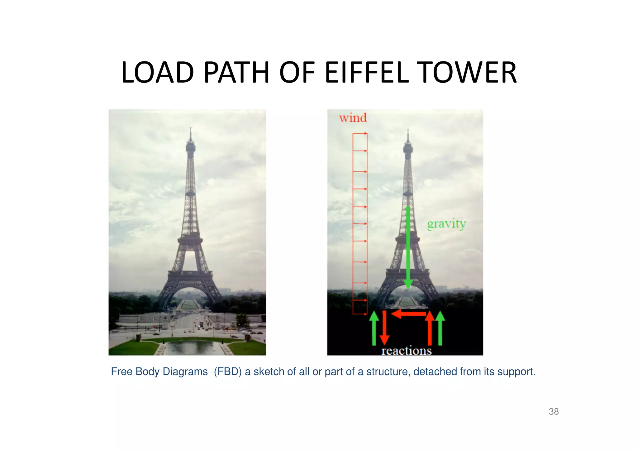 LOAD PATH OF EIFFEL TOWER
38
Free Body Diagrams (FBD) a sketch of all or part of a structure, detached from its support.
 