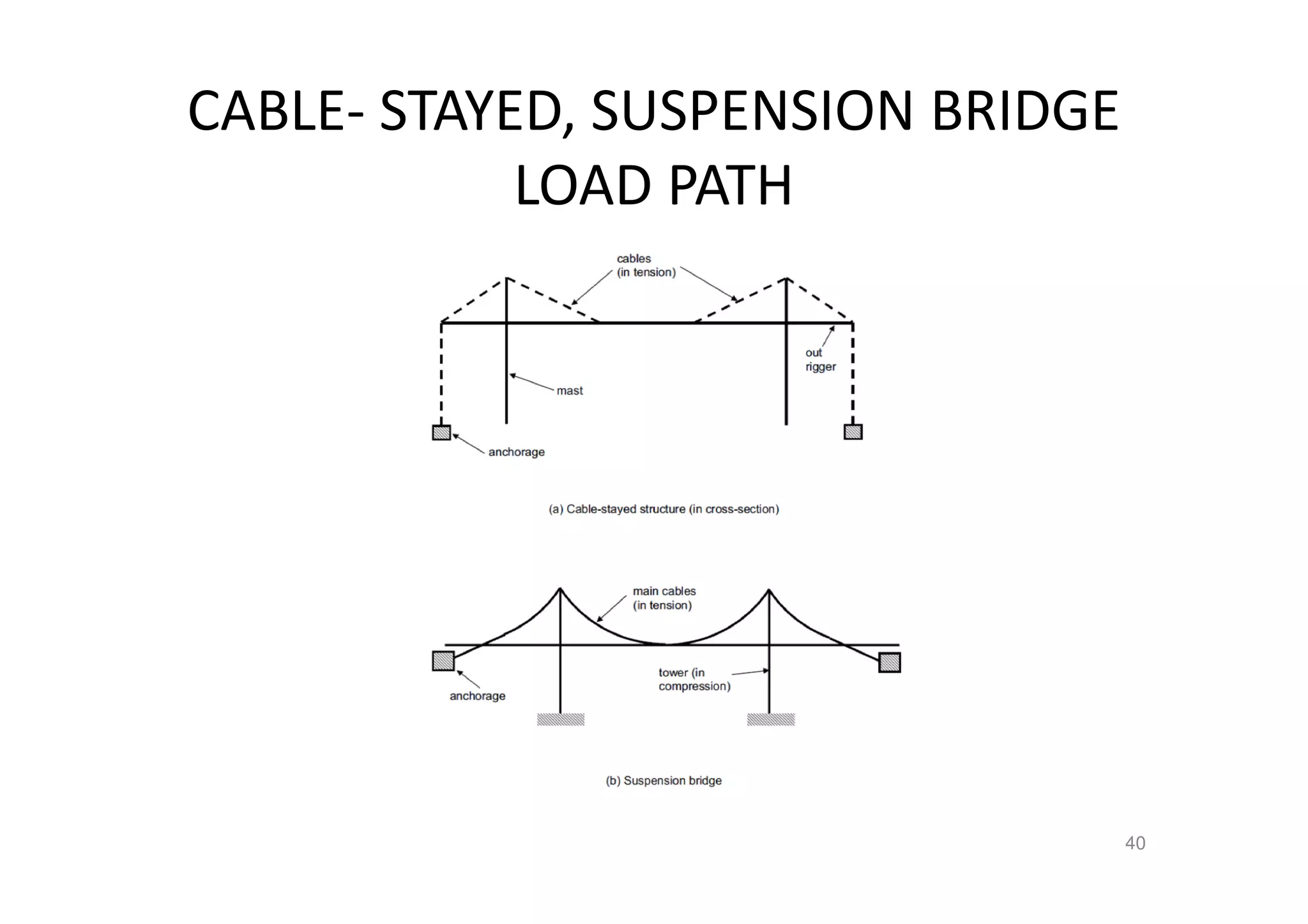 CABLE- STAYED, SUSPENSION BRIDGE
LOAD PATH
40
 