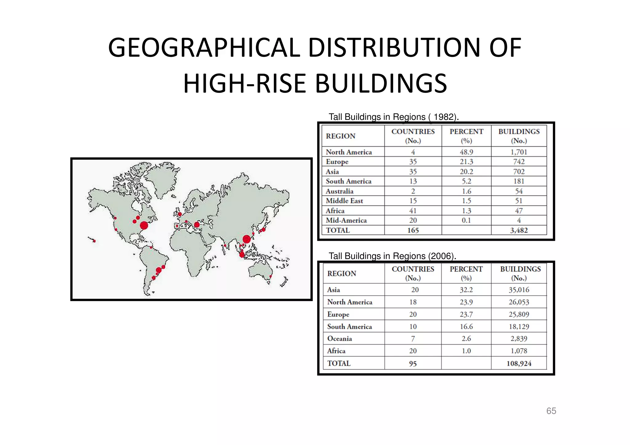 GEOGRAPHICAL DISTRIBUTION OF
HIGH-RISE BUILDINGS
65
Emporis Corporation April 2004
Tall Buildings in Regions ( 1982).
Tall Buildings in Regions (2006).
 
