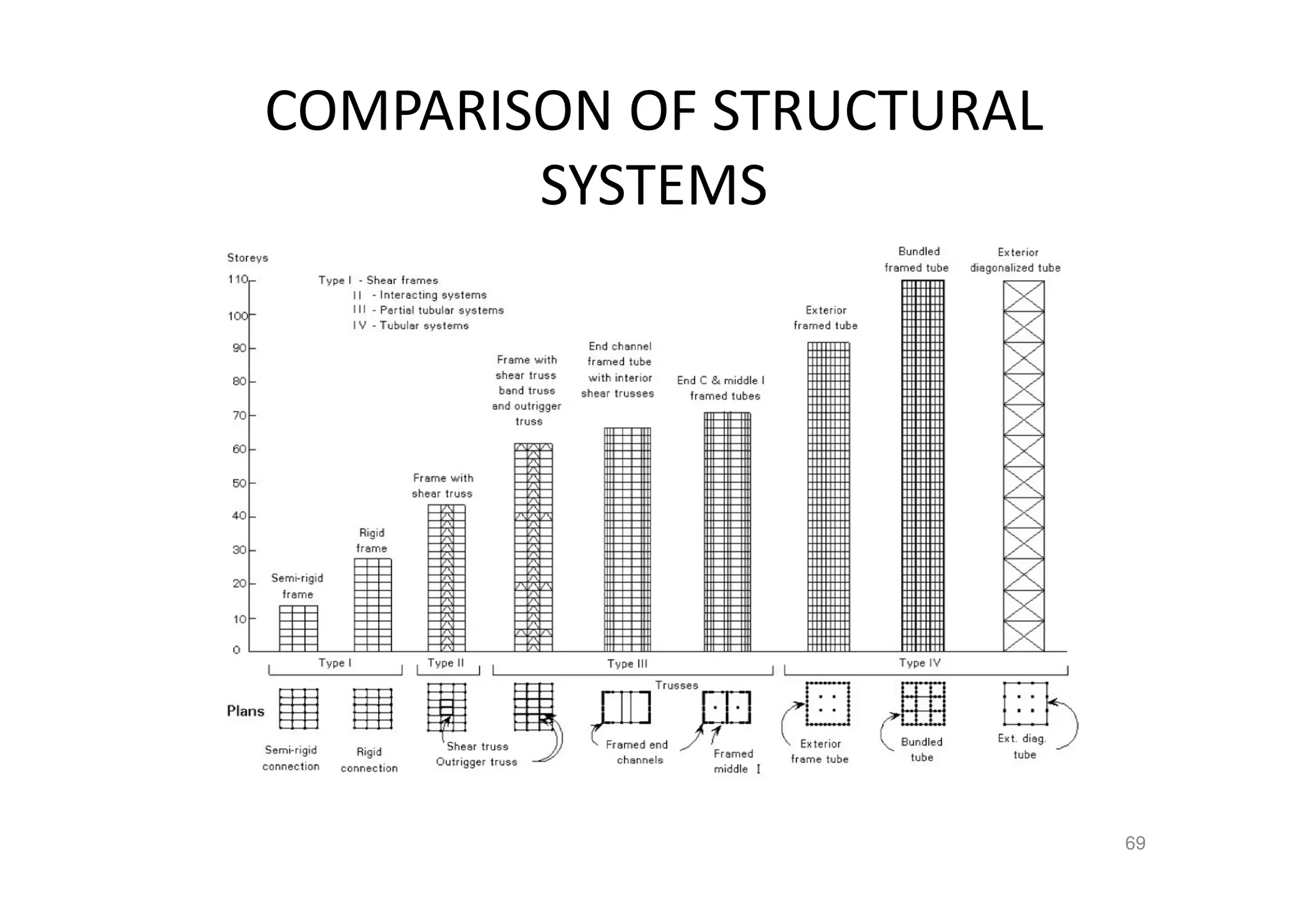 COMPARISON OF STRUCTURAL
SYSTEMS
69
 