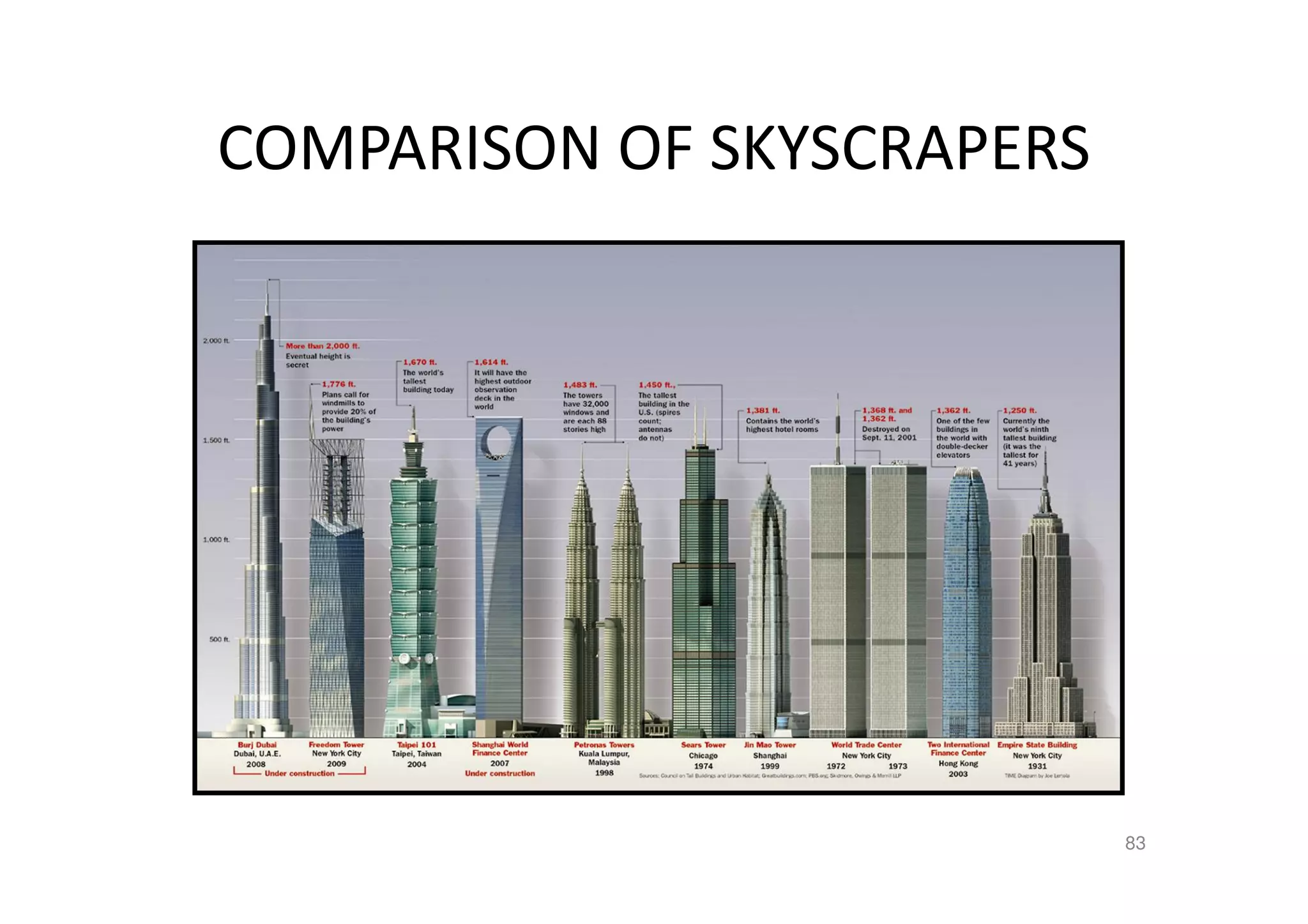 COMPARISON OF SKYSCRAPERS
83
 