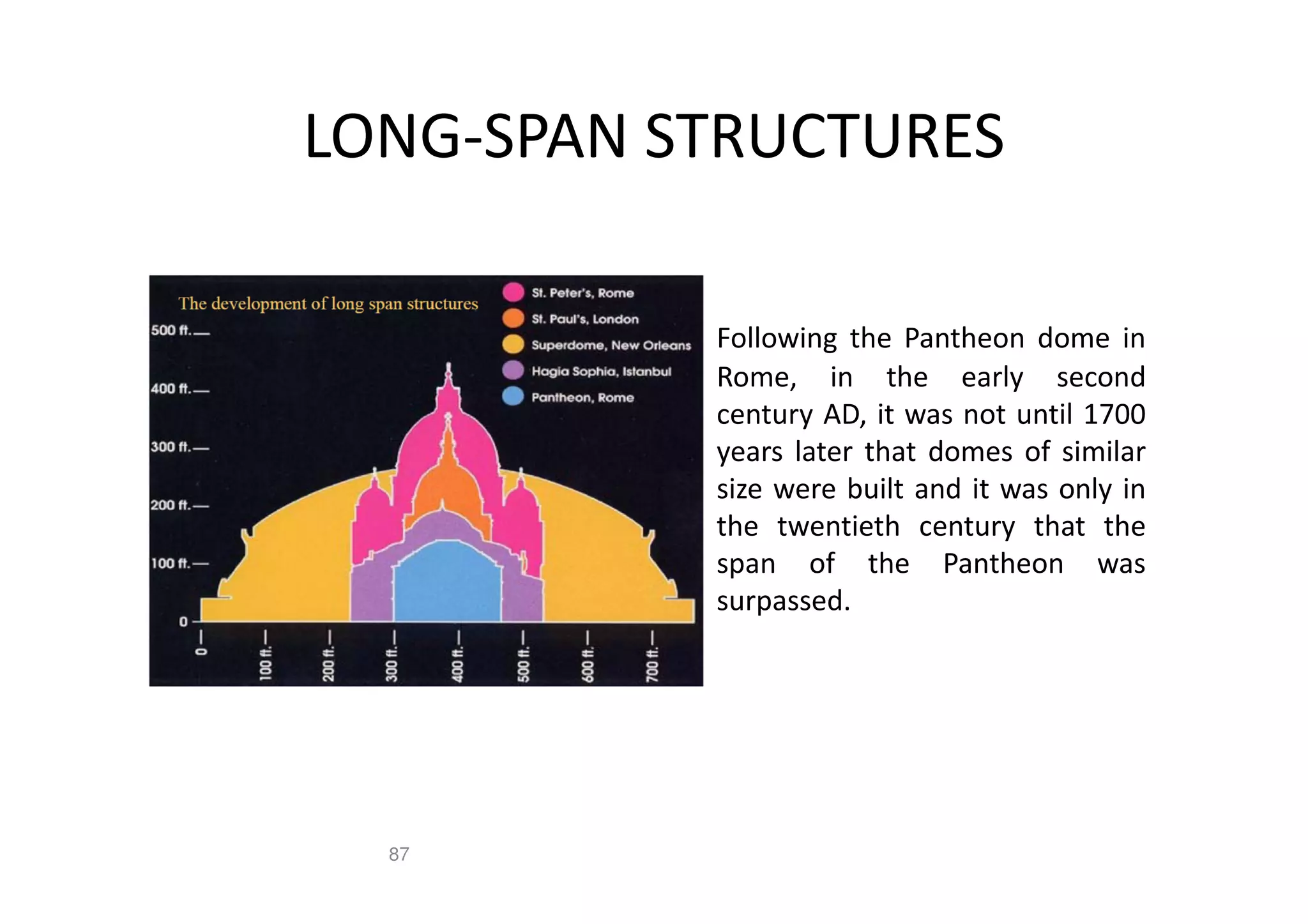 LONG-SPAN STRUCTURES
Following the Pantheon dome in
Rome, in the early second
century AD, it was not until 1700
years later that domes of similar
size were built and it was only in
the twentieth century that the
span of the Pantheon was
surpassed.
87
 