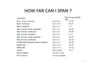 HOW FAR CAN I SPAN ?
119
 