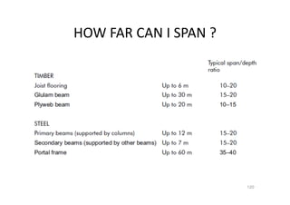 HOW FAR CAN I SPAN ?
120
 