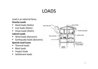 LOADS
Load is an external force.
Gravity Loads
Dead loads (Static)
Live loads (Static)
Snow loads (Static)
Lateral Loads
Wind loads (Dynamic)
Earthquake loads (Dynamic)
Special Load Cases
Thermal loads
Blast loads
Impact loads
Settlement loads
23
 