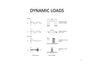 DYNAMIC LOADS
27
 