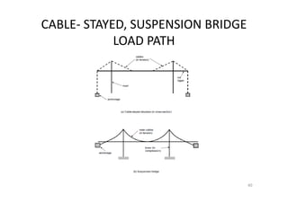 CABLE- STAYED, SUSPENSION BRIDGE
LOAD PATH
40
 