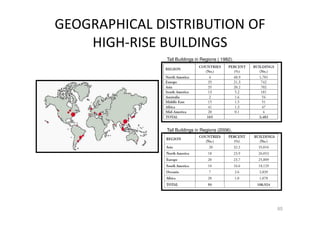 GEOGRAPHICAL DISTRIBUTION OF
HIGH-RISE BUILDINGS
65
Emporis Corporation April 2004
Tall Buildings in Regions ( 1982).
Tall Buildings in Regions (2006).
 