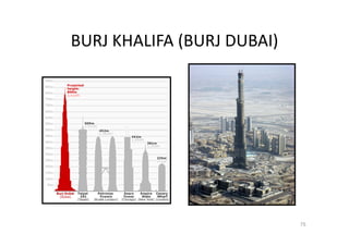 BURJ KHALIFA (BURJ DUBAI)
75
 