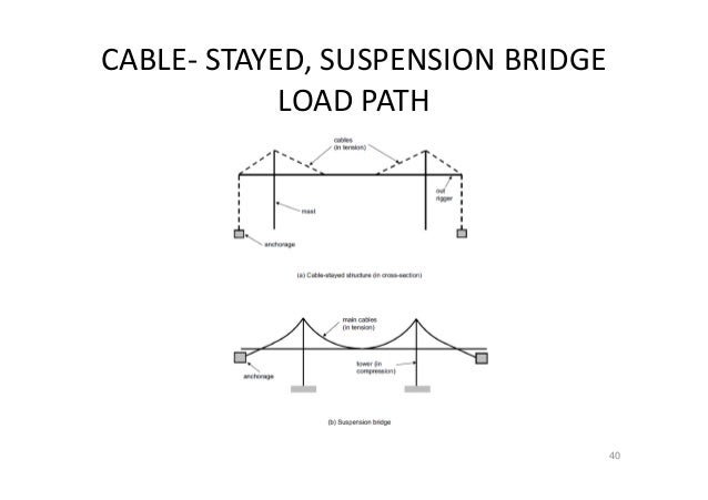Structural Systems