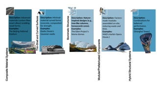 Composite
Material
Systems
Thin-Shell
and
Curved
Surfaces
Biomimetic
Structures
Modular/Prefabricated
Components
Hybrid
Structural
Systems
Description:
Combinations for
balanced
performance.
Examples:
(Shanghai Tower)
Description: Factory-
made modules
assembled on-site,
reducing waste and
time.
Examples:
MAD’s Harbin Opera
House.)
Description: Nature-
inspired designs (e.g.,
tree-like columns,
honeycomb cores).
Examples:
The Eden Project’s
biome domes
Description: Minimal-
material curved forms
(concrete, composites)
for strength.
Examples:
Eladio Dieste’s
Gaussian vaults
Description: Advanced
materials (carbon fiber,
smart alloys) enabling
novel forms.
Examples:
The Beijing National
Stadium
 