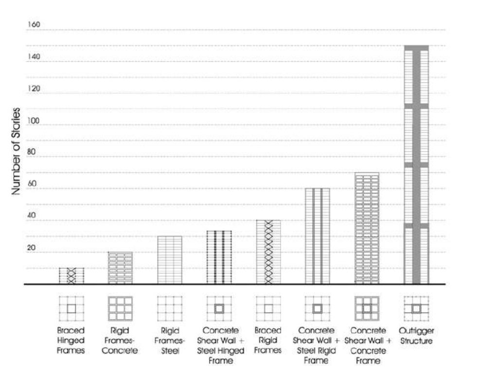 Structural systems in high rise buildings