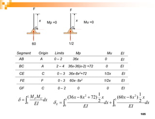 105
x
G
60
Mp =0
F
x
G
1/2
Mu =0
F
Segment Origin Limits Mp Mu
AB A 0 – 2 36x 0
CE C 0 – 3 36x-8x2+72 1/2x EI
FE F 0 - 3 60x- 8x2 1/2x EI
EI
EI
GF C 0 – 2 0 0 EI
BC A 2 – 4 36x-36(x-2) =72 0 EI
dx
EI
M
M
L
U
P


0

dx
EI
x
x
x
dx
EI
x
x
x
E 






3
0
2
3
0
2
2
1
)
8
60
(
2
1
)
72
8
36
(

 