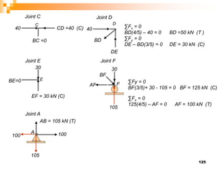 125
40 CD =40 (C)
BC =0
Joint C
40
BD
DE
Joint D
∑Fx = 0
BD(4/5) – 40 = 0 BD =50 kN (T )
∑Fy = 0
DE – BD(3/5) = 0 DE = 30 kN (C)
C D
30
BE=0
Joint E
E
EF = 30 kN (C)
A
100
105
105
30
BF
AF
∑Fy = 0
BF(3/5)+ 30 - 105 = 0 BF = 125 kN (C)
∑Fx = 0
125(4/5) – AF = 0 AF = 100 kN (T)
100
AB = 105 kN (T)
F
Joint F
Joint A
 