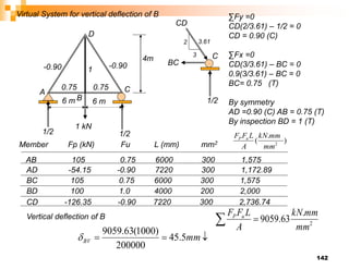 142
1 kN
A
B
C
D
6 m 6 m
4m
1/2 1/2
C
1/2
2
3
3.61
∑Fy =0
CD(2/3.61) – 1/2 = 0
CD = 0.90 (C)
∑Fx =0
CD(3/3.61) – BC = 0
0.9(3/3.61) – BC = 0
BC= 0.75 (T)
By symmetry
AD =0.90 (C) AB = 0.75 (T)
By inspection BD = 1 (T)
CD
BC
-0.90 -0.90
1
0.75 0.75
Virtual System for vertical deflection of B
Member Fp (kN) Fu L (mm) mm2 )
.
( 2
mm
mm
kN
A
L
F
F u
P
AD -54.15 -0.90 7220 300 1,172.89
BC 105 0.75 6000 300 1,575
BD 100 1.0 4000 200 2,000
CD -126.35 -0.90 7220 300 2,736.74
AB 105 0.75 6000 300 1,575
2
.
63
.
9059
mm
mm
kN
A
L
F
F u
P


Vertical deflection of B


 mm
BV 5
.
45
200000
)
1000
(
63
.
9059

 