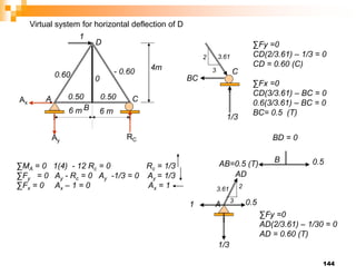 144
A
B
C
D
6 m 6 m
4m
0.60 - 0.60
0
0.50 0.50
1
Ax
Ay
∑MA = 0 1(4) - 12 Rc = 0 Rc = 1/3
∑Fy = 0 Ay - Rc = 0 Ay -1/3 = 0 Ay = 1/3
∑Fx = 0 Ax – 1 = 0 Ax = 1
RC
C
1/3
2
3
3.61
∑Fy =0
CD(2/3.61) – 1/3 = 0
CD = 0.60 (C)
∑Fx =0
CD(3/3.61) – BC = 0
0.6(3/3.61) – BC = 0
BC= 0.5 (T)
BC
B 0.5
AB=0.5 (T)
BD = 0
A
1
1/3
0.5
AD
2
3.61
3
∑Fy =0
AD(2/3.61) – 1/30 = 0
AD = 0.60 (T)
Virtual system for horizontal deflection of D
 