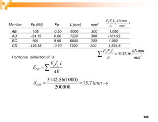 145
Member Fp (kN) Fu L (mm) mm2
AD -54.15 0.60 7220 300 -781.93
BC 105 0.50 6000 300 1,050
CD -126.35 -0.60 7220 300 1,824.5
AB 105 0.50 6000 300 1,050
2
.
56
.
3142
mm
mm
kN
A
L
F
F u
P


Horizontal deflection of D


 mm
DH 71
.
15
200000
)
1000
(
56
.
3142

)
.
( 2
mm
mm
kN
A
L
F
F u
P


AE
L
F
F U
p
DH

 