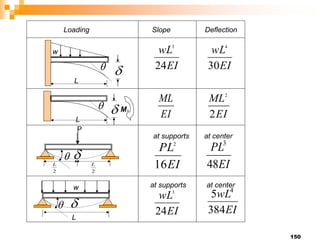150

w
L
 EI
wL
24
3
EI
wL
30
4
M
EI
ML
EI
ML
2
2


2
L
2
L
P
L
w
L
at supports at center
at center
EI
PL
48
3
EI
wL
384
5 4
Loading Slope Deflection


EI
PL
16
2
at supports
EI
wL
24
3
 
 