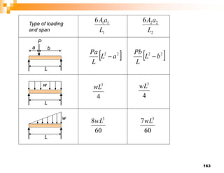 163
1
1
1
6
L
a
A
2
2
2
6
L
a
A
Type of loading
and span
P
a b
L
 
2
2
a
L
L
Pa
  
2
2
b
L
L
Pb

w
L
L
4
3
wL
4
3
wL
60
8 3
wL
60
7 3
wL
w
 