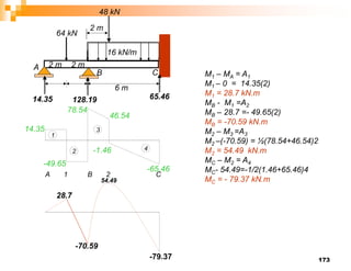 173
64 kN
2 m
2 m
6 m
16 kN/m
A
B
48 kN
C
2 m
14.35 128.19 65.46
14.35
-49.65
78.54
46.54
-1.46
-65.46
4
3
2
1
A 1 B 2 C
M1 – MA = A1
M1 – 0 = 14.35(2)
M1 = 28.7 kN.m
MB - M1 =A2
MB – 28.7 =- 49.65(2)
MB = -70.59 kN.m
M2 – M3 =A3
M2 –(-70.59) = ½(78.54+46.54)2
M2 = 54.49 kN.m
MC – M2 = A4
MC- 54.49=-1/2(1.46+65.46)4
MC = - 79.37 kN.m
28.7
-70.59
54.49
-79.37
 