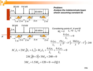 174
114 kN
36 kN/m
D
B
A
2 m
90 kN
2 m 2 m
C
2 m
5 m
114 kN
36 kN/m
D
B
A
2 m
90 kN
2 m 2 m
C
2 m
5 m
A’
1 m
1 m
Considering points A’, A and B
MA’ = 0
    240
1
3
3
)
1
(
90
6 2
2
2
2
2
2
2




 b
L
L
Pb
L
a
A
L1 =0 L2 =3
  0
6
6
2
2
2
2
1
1
1
2
2
1
1
'






L
a
A
L
a
A
L
M
L
L
M
L
M B
A
A
0
6
1
1
1

L
a
A
  0
240
3
3
0
2 


 B
A M
M
1
.
0
120
5
.
1
3 EQ
M
M B
A 



Problem:
Analyze the indeterminate beam
shown assuming constant EI.
 