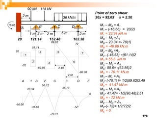 178
114 kN
36 kN/m
D
B
A
2 m
90 kN
2 m 2 m
C
2 m
5 m
1 m
20 121.14 152.48 162.38
20
-70
51.14
-62.86
89.62
-90.38
72
2.49
2.51
5
6
7
4
3
2
1
Point of zero shear
36x = 92.03 x = 2.56
16.66 M1 – MA = A1
M1 – (-16.66) = 20(2)
M1 = 23.34 kN.m
MB - M1 =A2
MB – 23.34 =- 70(1)
MB = -46.68 kN.m
M2 – MB =A3
M2 –(-46.68) =(51.14)2
M2 = 55.6 kN.m
MC – M2 = A4
MC- 55.6= -(62.86)2
MC = - 70.11 kN.m
M3 – Mc = A5
M3- (-70.11)= 1/2(89.62)2.49
M3 = 41.47 kN.m
MD – M3 = A6
MD- 41.47= -1/2(90.48)2.51
MD = - 72 kN.m
ME – MD = A7
ME-(- 72)= 1/2(72)2
ME = 0
A 1 B 2 C 3 D E
23.34
-16.66
-46.68
56.12
-70.11
35.73
-72
0
 