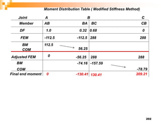 202
Joint A B C
Member AB BA BC CB
DF 1.0 0.32 0.68 0
FEM -112.5 -112.5 288 288
Moment Distribution Table ( Modified Stiffness Method)
112.5
BM
COM 56.25
Adjusted FEM 0 -56.25 288 288
BM
COM
-74.16 -157.59
-78.79
0 -130.41 130.41 209.21
Final end moment
 