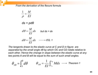 23
From the derivation of the flexure formula
EI
M


1
ds = pdθ
ds
EI
M
d 
 but ds = dx
dx
EI
M
d 
 EQ. 1
The tangents drawn to the elastic curve at C and D in figure are
separated by the small angle dθ by which OC and CD rotate relative to
each other. Hence the change in slope between the elastic curve at any
two points A and B will be equal to the sum of such small angles.


B
A
AB d
 

B
A
x
x
AB Mdx
EI
1
 Theorem 1
 