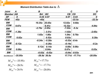 241
Joint A B C D
Member AB BA BC CB CD DC
DF 0 0.43 0.57 0.57 0.43 0
FEM -45x -45x -22.5x -22.5x
BM
COM
19.35x 25.65x 12.82x 9.68x
9.67x 6.41x 12.32x 4.84x
BM
COM
-2.76x -3.65x -7.02x -5.3x
-1.38x - 3.51x -1.82x -2.65x
BM
COM
1.65x 1.86x 1.04x 0.78x
0.82x 0.52x 0.93x 0.39x
BM
COM
-0.24x - 0.28x -0.53x -0.4x
-0.12x -0.26x -0.14x -0.2x
BM
COM
0.12x 0.14x 0.08x 0.06x
0.06x 0.04x 0.07x 0.03x
-0.02x -0.02x -0.04x -0.03x
BM
-35.95x -26.9x 26.9x 17.71x -17.71x -20.09x
Moment Distribution Table due to 
x
MAB 95
.
35
'
' 

x
MBA 9
.
26
'
' 

x
MBC 9
.
26
'
' 
x
MCB 71
.
17
'
' 
x
MCD 71
.
17
'
' 

x
MDC 09
.
20
'
' 

End Moment
 