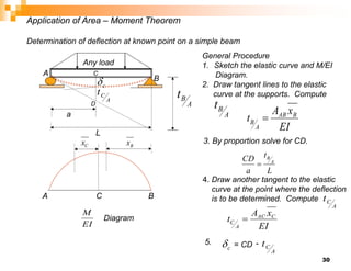 30
Application of Area – Moment Theorem
Determination of deflection at known point on a simple beam
Any load
A
B
A
B
t
B
x
C
EI
M
c

A
C
t
a
L
D
C
x
General Procedure
1. Sketch the elastic curve and M/EI
Diagram.
2. Draw tangent lines to the elastic
curve at the supports. Compute
A
B
t
EI
x
A
t B
AB
A
B 
3. By proportion solve for CD.
L
t
a
CD A
B

4. Draw another tangent to the elastic
curve at the point where the deflection
is to be determined. Compute
A
C
t
EI
x
A
t C
AC
A
C 
5.
c
 = CD -
A
C
t
A C B
Diagram
 