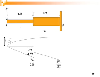 44
P
L/2 L/2
EI
PL
2
EI
PL
4
EI
PL
2
I
2I
A B
B
tA
A 

 