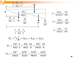 45
EI
PL
2
EI
PL
4
EI
PL
2
A1
A2
A3
A
EI
PL
EI
PLL
A
8
2
)
2
(
2
1 2
1 

EI
PL
EI
PLL
A
8
2
)
4
(
1 2
2 

EI
PL
EI
PLL
A
16
2
)
4
(
2
1 2
3 

3
)
2
(
3
2 L
L

L
L
L
4
3
)
2
(
2
1
2


L
L
L
6
5
)
2
(
3
2
2


3
3
2
2
1
1 x
A
x
A
x
A
B
tA
A 




6
5
1
16
4
3
8
3
8
2
2
2
L
E
PL
L
EI
PL
L
EI
PL
A 



EI
PL
E
PL
EI
PL
EI
PL
A
16
3
1
96
5
32
3
24
3
3
3
3





 