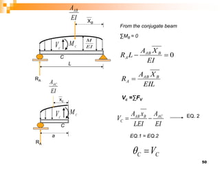 50
EI
M
C
V C
M
C
L
XB
RA
From the conjugate beam
∑MB = 0
0


EI
X
A
L
R B
AB
A
EI
AAB
EIL
X
A
R B
AB
A 
C
V C
M
C
a
RA
EI
AAC
Vc =∑FV
EI
A
LEI
x
A
V AC
B
AB
C 
 EQ. 2
xc
C
C V


EQ.1 = EQ.2
 