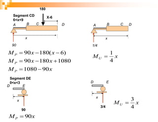 x
A
90
B
x
M
x
x
M
x
x
M
P
P
P
90
1080
1080
180
90
)
6
(
180
90








Segment CD
6<x<9
C
180
X-6
x
A
1/4
B
x
MU
4
1

C
D D
x
D E
90
Segment DE
0<x<3
x
MP 90

x
3/4
D E
x
MU
4
3

 
