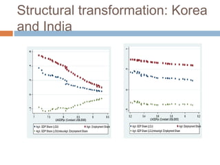 India 1960-2010: Structural Change, The Rural Nonfarm Sector, and the ...