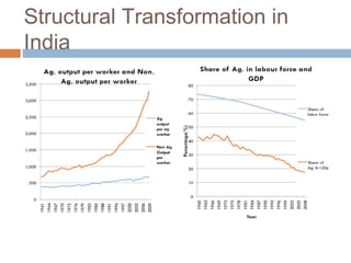 India 1960-2010: Structural Change, The Rural Nonfarm Sector, and the Prospects for Agriculture